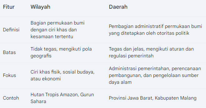 Perbedaan Wilayah dan Daerah dalam Geografi